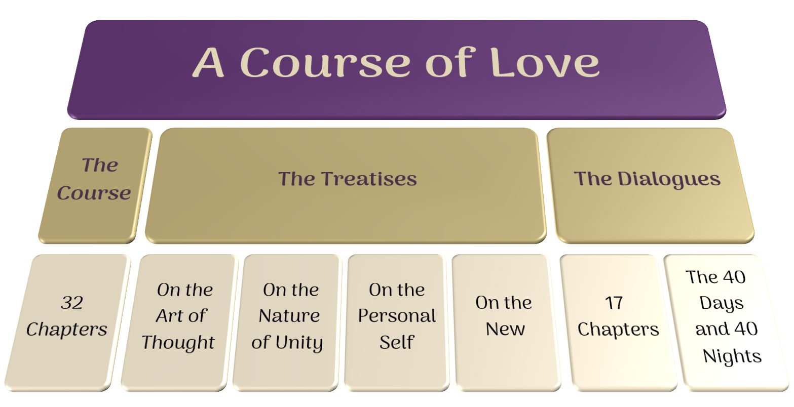 A Course of Love Book Structure